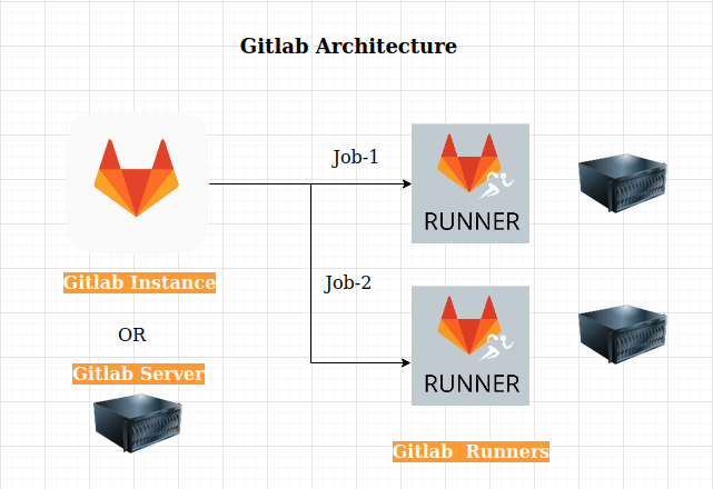 GitLab Architecture
